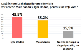 Alegeri prezidențiale în republica moldova 2020. Sondaj Dodon Vs Sandu Cine Ar CaÈ™tiga In Turul Ii La PrezidenÈ›iale Stiri Md Stiri Md