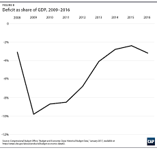 Obama S Legacy On The Economy Is Anything But A Mess Center For American Progress