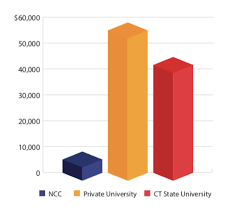 Jun 25, 2018 · according to this formula, one year is the equivalent of 30 credit hours. The Connecticut Cost Of Two Year And Four Year Colleges Norwalk Community College