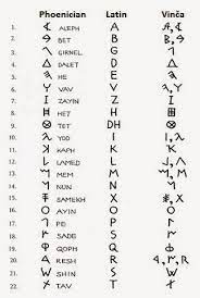 Greek alphabet (classical attic pronunciation). Prehistoric Mojo On Twitter Evolution Of The Alphabet Protosinaitic 1750 Bc Phoenician 1000 Bc Archaic Greek 750 Bc Archaic Latin 500 Bc Roman 1 Ce Modern Latin Script Right Phoenician Latin