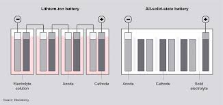 The top 5 things that hurt run time, power, and life. Solid State Batteries Futurebridge