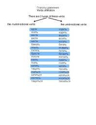 Russian Verbs Of Motion