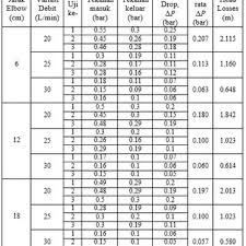 Maybe you would like to learn more about one of these? Pdf Rancang Bangun Alat Uji Head Losses Dengan Variasi Debit Dan Jarak Elbow 90o Untuk Sistem Perpipaan Yang Efisien