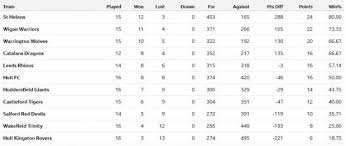 Find out which football teams are leading the pack or at the foot of the table in the swiss super league on bbc sport. Betfred Super League Table October 26 2020 St Helens Star
