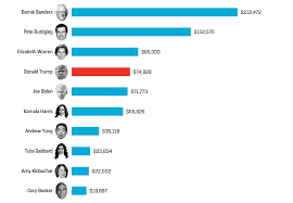 U S National Security Employees Prefer These Democratic Candidates In The 2020 Presidential Election