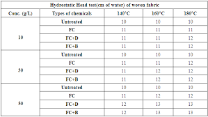 Performance Evaluation Of Water Repellent Finishes On Cotton