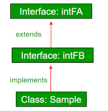 A journal for and about social movements. Interfaces And Inheritance In Java Geeksforgeeks