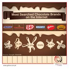 Snickers Makes Up Almost 30 Of The Global Online Internet Search For Chocolate Brands Did Your Favorite Chocolates Made T Chocolate Brands Chocolate Snickers
