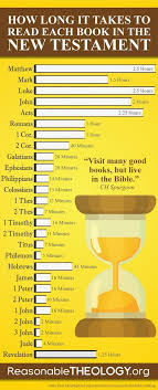 How Long It Takes To Read Each Book In The New Testament Infographic Read Bible Bible Knowledge Bible Facts