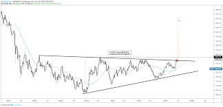 Dollar Euro Wti Crude Oil And Gold Price Chart Set Ups