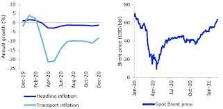 Current cpi 264.877 bureau of labor statistics. Ram Anticipates Rebound In Headline Inflation In January