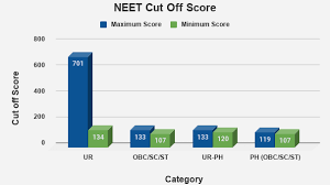 Neet cut off 2020 for government colleges. Neet 2021 Cut Off Qualifying Marks And Previous Years Cut Off
