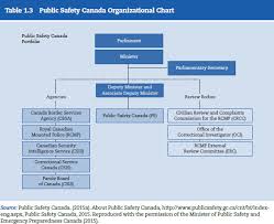 Cq Press Homeland Security Definitions And Structure