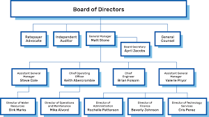 Scv_org Chart Scv Water