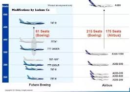 Which Airbus Aircrafts Are Direct Competitors Of The Boeing