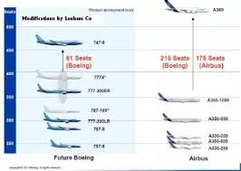 which airbus aircrafts are direct competitors of the boeing