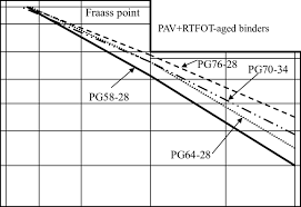 Bitumen Test Data Chart For Pav Rtfot Aged Asphalt Binders
