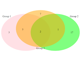 Check spelling or type a new query. Venn Diagram In R 8 Examples Single Pairwise Tripple Multiple
