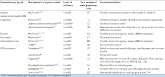 It is not only a so if you are suffering from neuropathy whatever its form, there is certainly hope in the shape of numerous natural remedies. New Insights Into Potential Prevention And Management Options For Chemotherapy Induced Peripheral Neuropathy Schloss J Colosimo M Vitetta L Asia Pac J Oncol Nurs