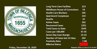 During a recent media briefing, the centers for disease control and prevention (cdc) announced an update to quarantine guidelines, offering options for shorter quarantine periods. Coronavirus Update Billerica Ma Official Website