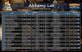 Farms produce food resources (hams). Alchemy Lab Empires And Puzzles Guide And Strategies