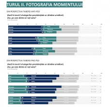 Ce rol are președintele în românia, în comparație cu alți președinți. Sondaj Alegeri PrezidenÅ£iale 2019 TÄƒriceanu Mai Bine Clasat Ca Dragnea Dar FÄƒrÄƒ Sanse In FaÅ£a Lui Iohannis