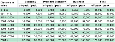 Explaining The 5 British Airways Avios Award Charts