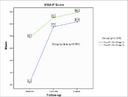 column chart of the visa p values throughout follow up