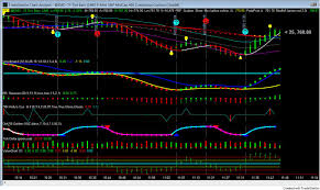 Value Chart Indicator Trading Indicators Traders Laboratory