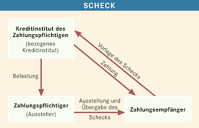 Muster scheckvordruck / musterschecks :. Scheck Bpb