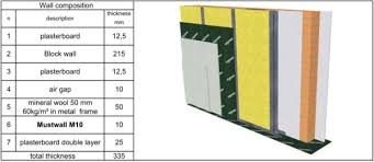 The product is the best to be used in making acoustic sound panels. Soundproofing Panels For Party Wall Sound Insulation Shush Soundproofing