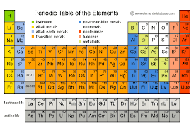 Periodic Table Of Elements How To Memorize Things Periodic Table Of The Elements Periodic Table
