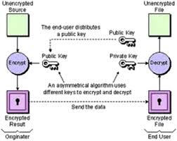 Asymmetric Cryptography An Overview Sciencedirect Topics
