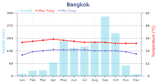 Weather In Bangkok Expat Arrivals
