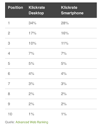 How do you know you're bidding on the right keywords? á… Keyword Tipps Fur Gute Google Rankings