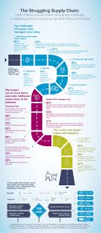 The Top Challenges That Supply Chain Managers Are Facing This Holiday Season Supply Chain Logistics Supply Chain Infographic Chain Management