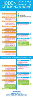 The Hidden Costs Of Buying A Home Http Www Luxuryrealestatesearch Com Nav Aspx Page Realestatetips Hom Home Buying Buying First Home Buying Your First Home