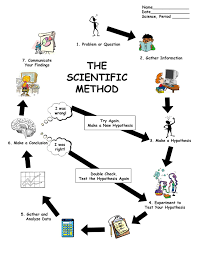 Scientific Method Worksheet Scientific Method Diagram