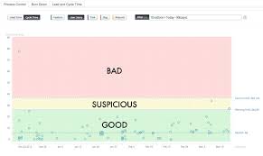 Scrum Velocity 5 Things That Can Go Wrong