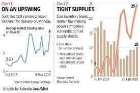 summer yet to set in but spot electricity rates already on