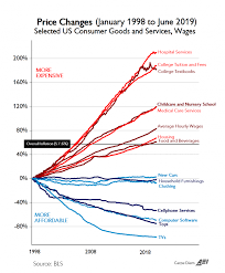 Chart Of The Century Gives Valuable Insight Into Cost Of