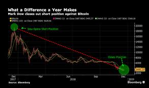 If you go short bitcoin you will profit from a decreasing bitcoin price. Five Smart Ways Of Shorting Bitcoin Finance Magnates