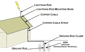 Residential Lightning Protection Guide Electrical References Elliott Electric Supply