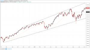 Stock Market Crashes Current Climate Compared To Prior