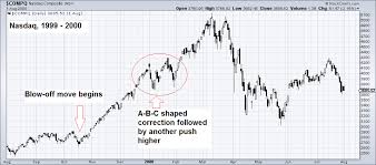 Speculative Blow Offs In Stock Markets Part 2 Investing Com