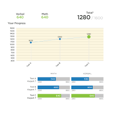 Sat Scoring Guide The Princeton Review