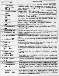 (1) nilai moral dilihat dari hubungan manusia dengan tuhan. Nilai Murni Pendidikan Moral Voooty