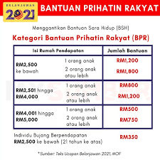 Menteri kewangan yb lim guan eng telah mengumumkan bahawa pemberian wang bsh fasa pertama akan dilaksanakan pada 28 januari. Daftar Bpr Sebelum Hujung Januari 2021 Sabah Post