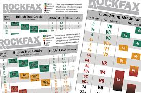 In the table below we have created a direct comparison for you to use. Grade Conversions Rockfax