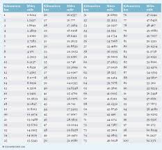We did not find results for: Kilometers To Miles Conversion Chart Weight Conversion Chart Weight Conversion Pounds To Kilograms Conversion